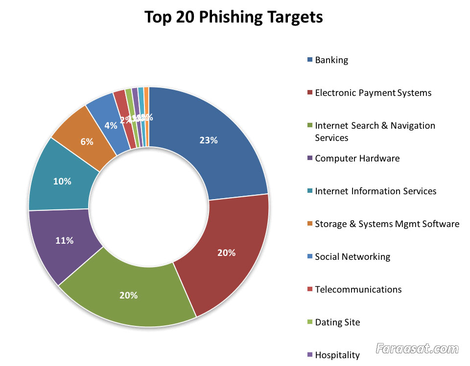 top 20 phishing Targets
