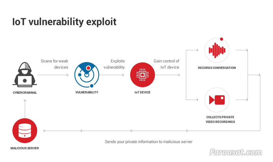 IoT vulnerability exploit