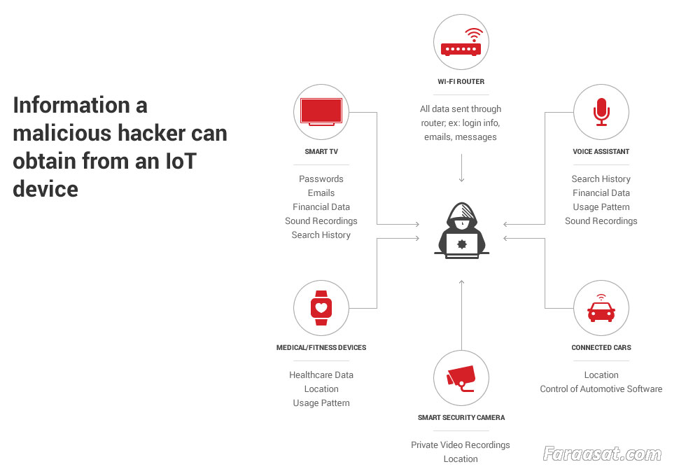 information a malicious hacker can obtain from an IoT device