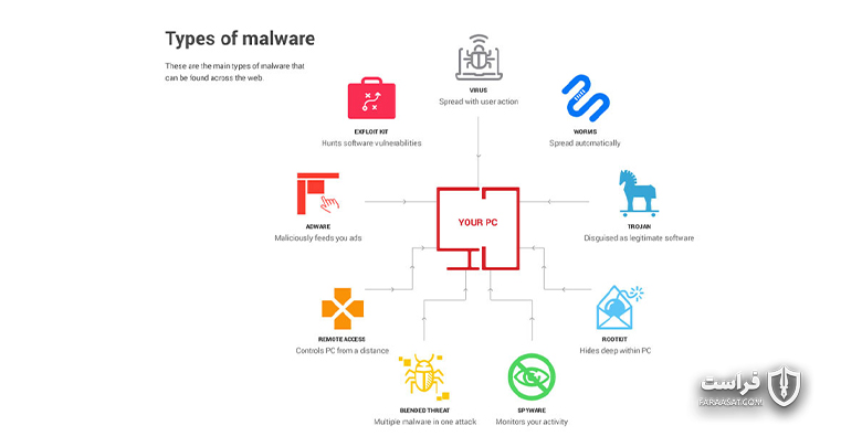 حملات بدافزاری از طریق پیوست ویروس به ایمیل‌های فیشینگ