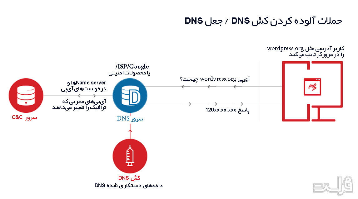 حمله‌ آلوده کردن DNS