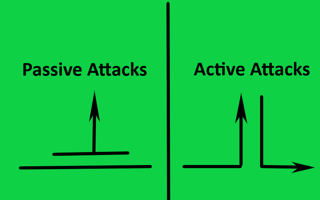 حملات شبکه به دو گروه حملات غیرفعال و حملات فعال تقسیم می‌شوند.