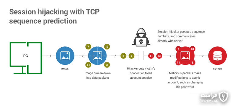 نحوه حدس شماره‌های متوالی TCP را در حملات سرقت نشست