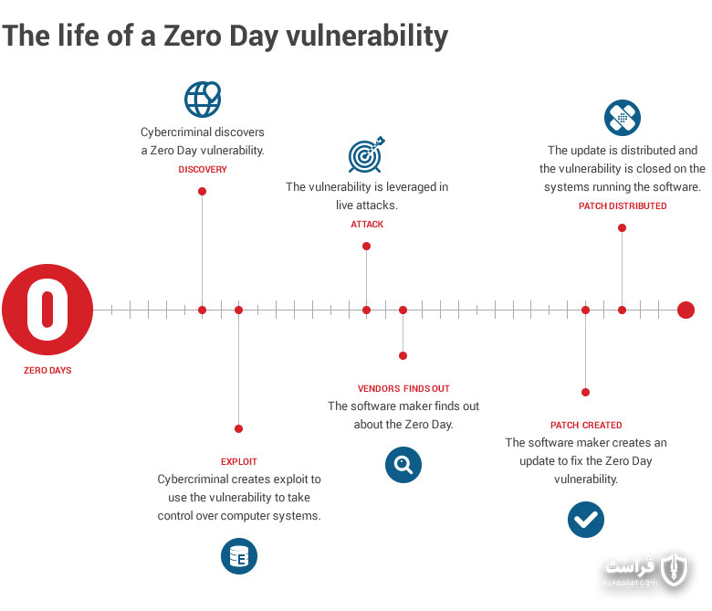 چرخه حیات آسیب‌پذیری صفر روز "Zero Day"