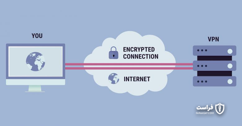 استفاده از یک شبکه خصوصی مجازی(VPN)برای امنیت لب‌تاپ