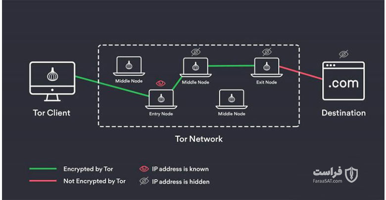 استفاده از Tor بعد از اتصال وی‌پی‌ان