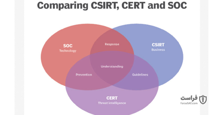 SOC چیست و چه تفاوتی با CSIRT، CERT و CIRT دارد؟